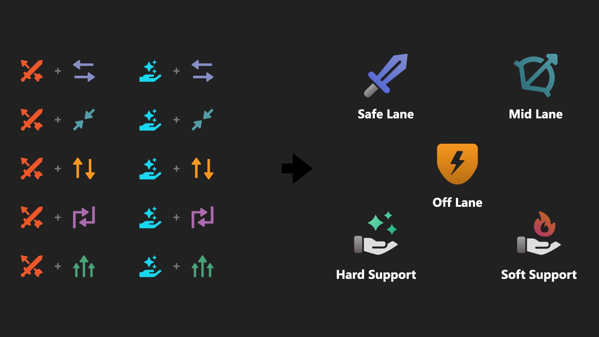 A set of icons showing that there are 10 possible combinations of role + lane icons, with an arrow indicating that all these combinations can be more cleanly represented by a set of 5 new position icons: Safe Lane, Mid Lane, Off Lane, Soft Support, and Hard Support.
