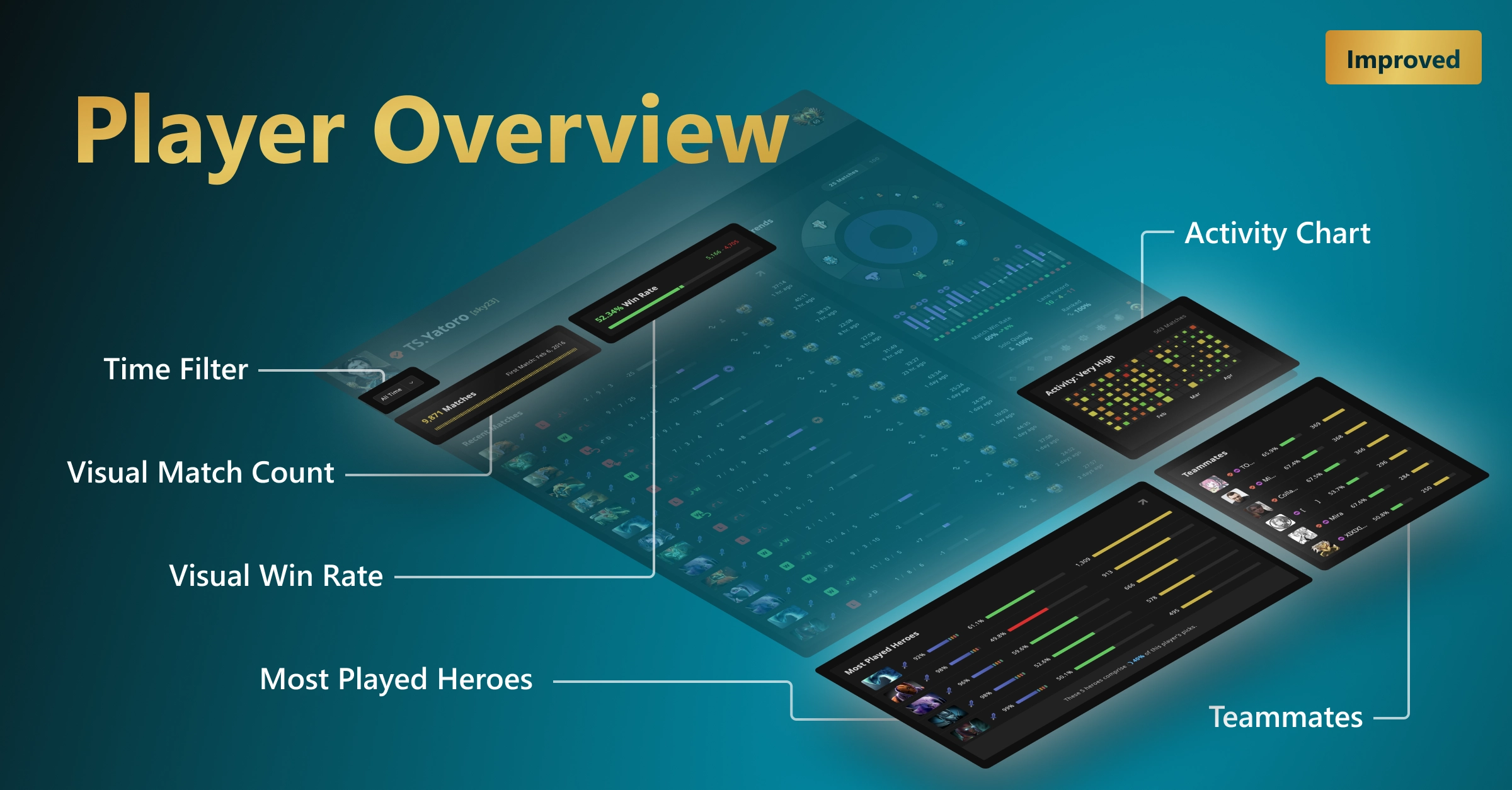 An isometric view of a player overview page, with 6 sections highlighted to show improvements: Time Filter, Visual Match Count, Visual Win Rate, Most Played Heroes, Activity Chart, and Teammates.