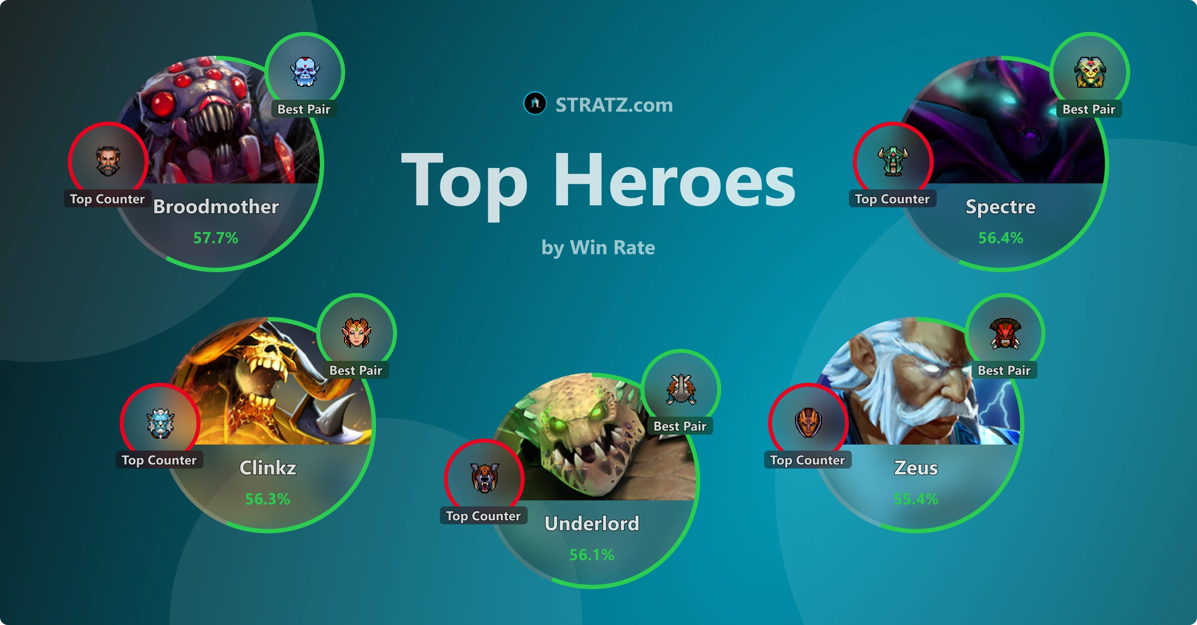 STRATZ.com Top Heores by Win Rate, with a set of heroes paired with their win rates, top counters, and best pairings.