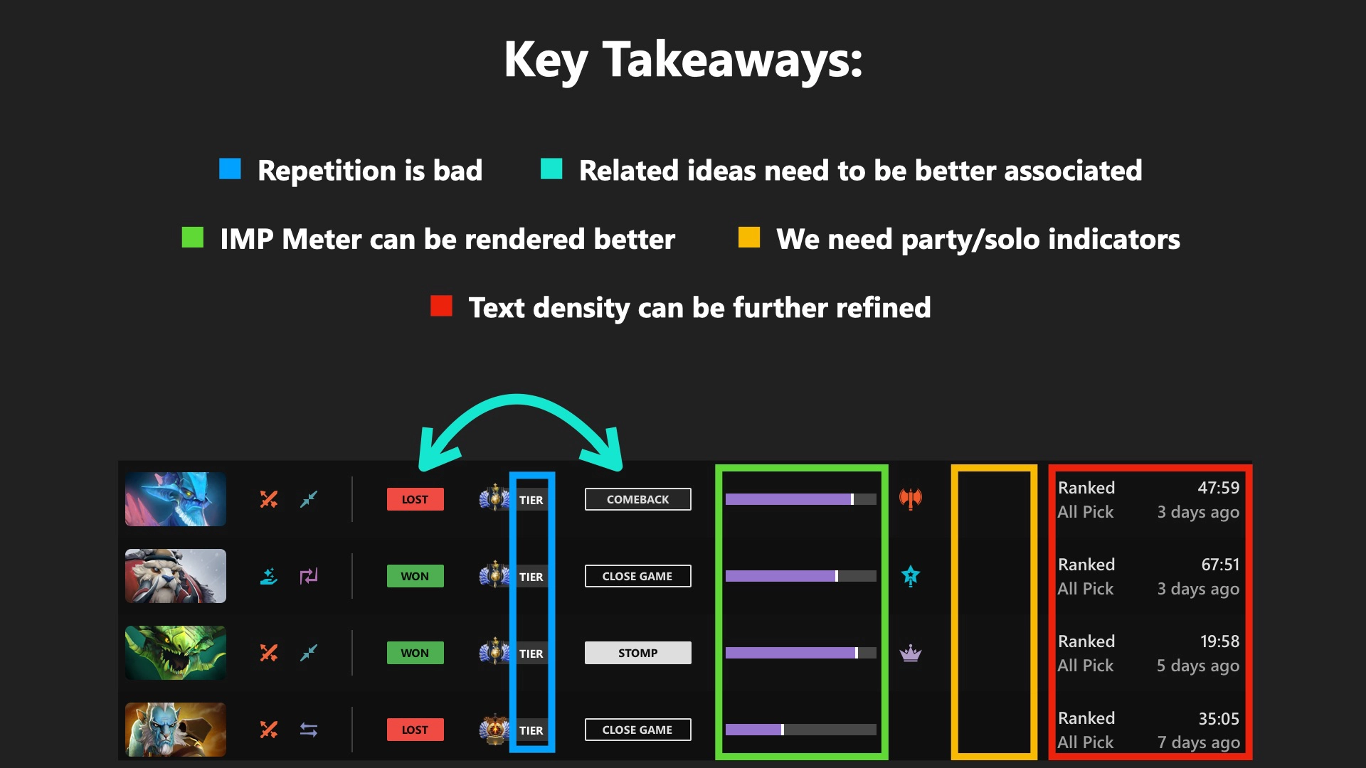 A marked up set of hero table rows, with color-coded boxes and arrows indicating key takeaways: 1. Repetition is bad, 2. Related ideas need to be better associated, 3. IMP Meter can be rendered better, 4. We need party/solo indicators, and 5. Text density can be further refined.